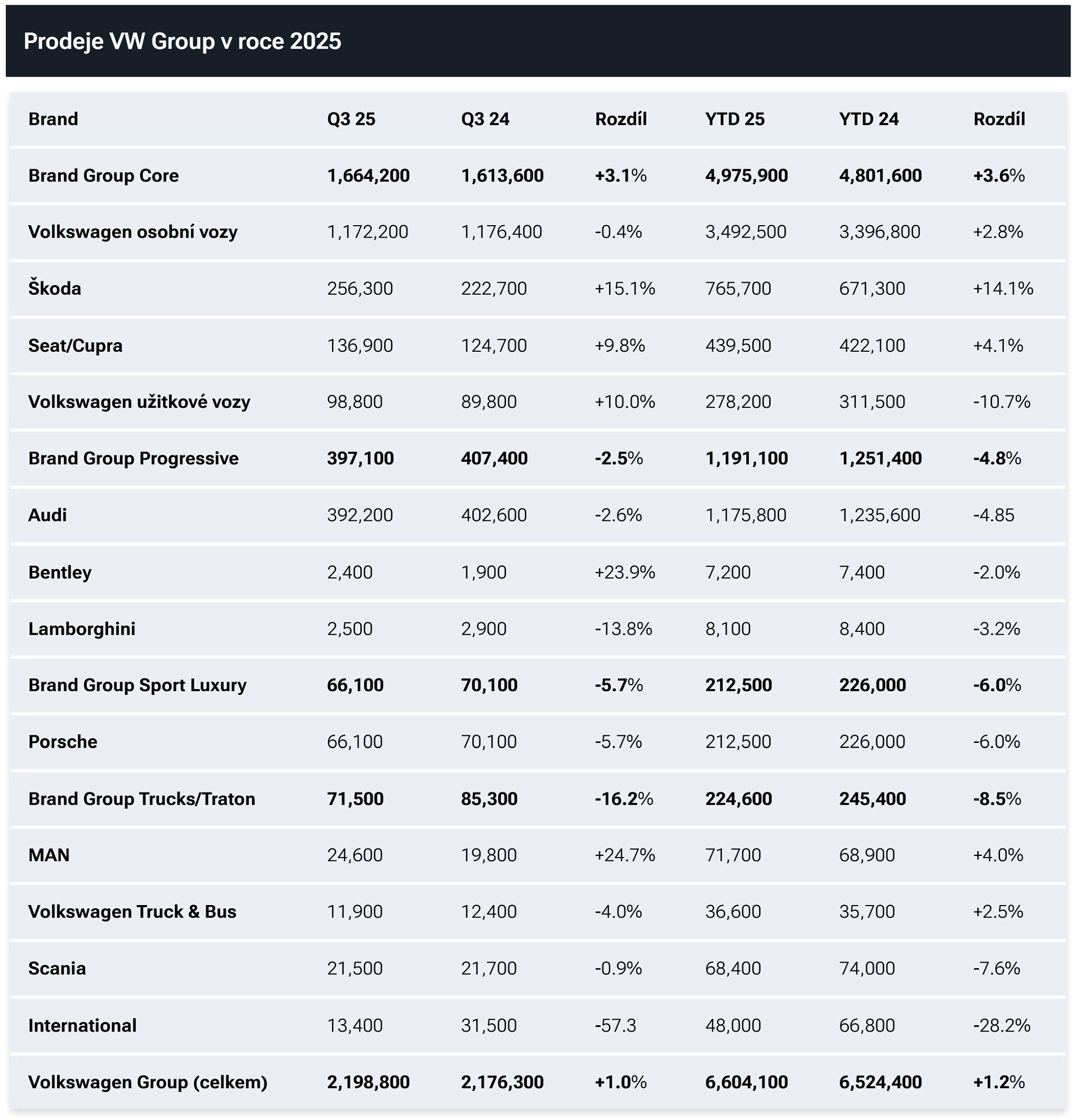 VW Group Prodeje 2025 Q1 Az Q3 Tab 01